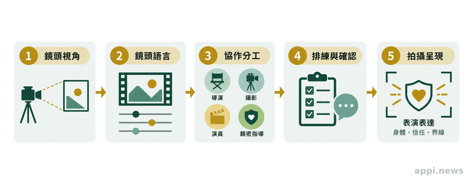 導演、攝影、演員與親密指導透過分工協作，從鏡頭設計走向兼顧表演與界線的拍攝流程