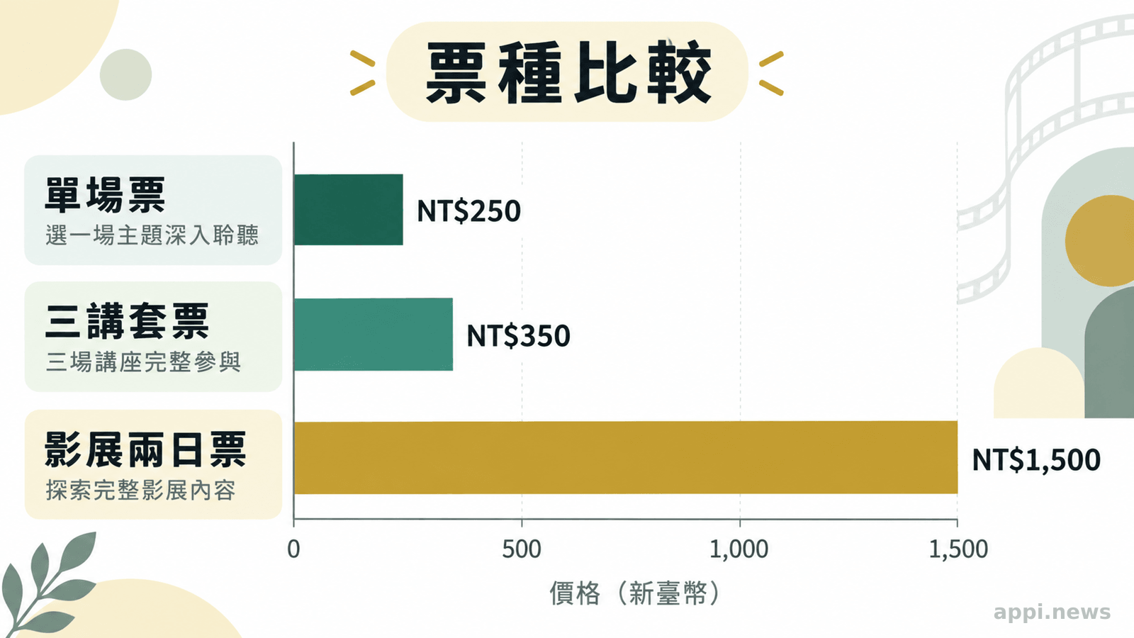三種活動票券以橫條圖比較價格,包含單場票、三講套票與影展兩日票