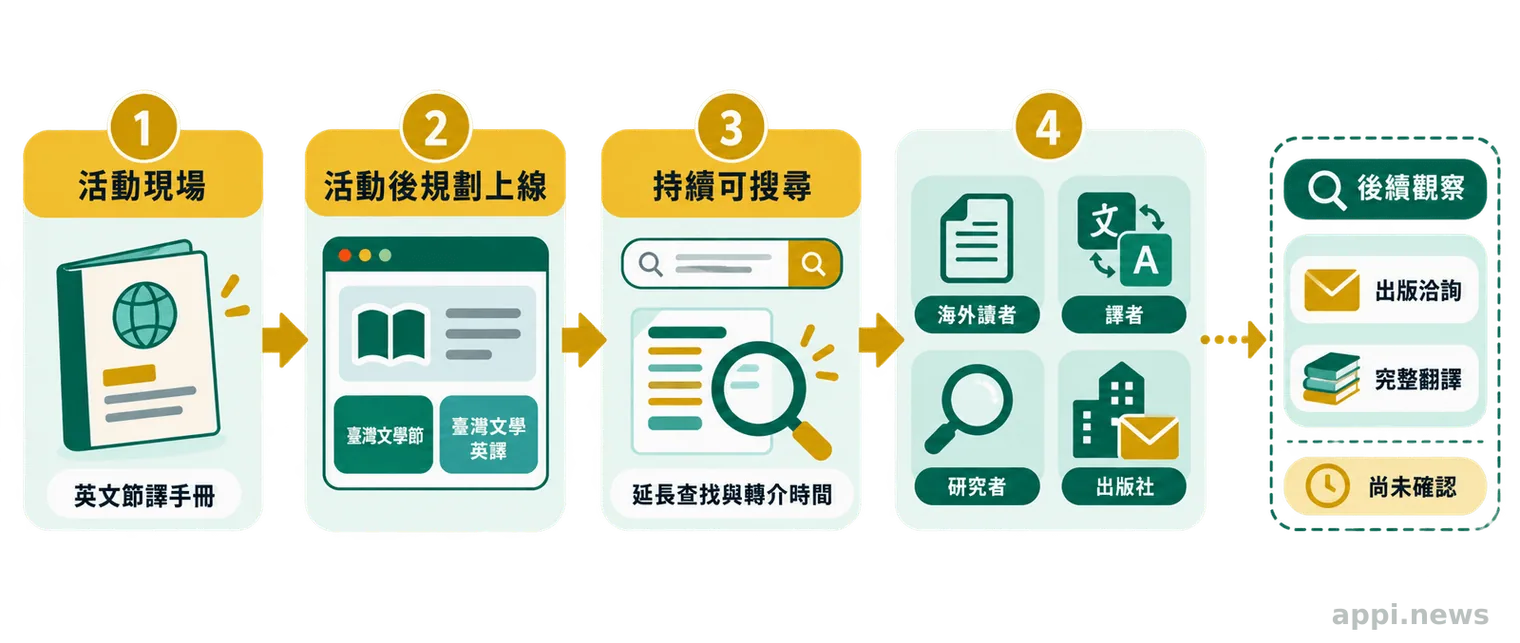 流程圖呈現英文節譯手冊從活動現場延伸至線上平臺與海外查找入口。