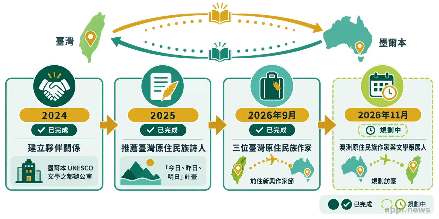 時間軸呈現2024年至2026年臺灣與墨爾本文學合作及雙向互訪規劃。