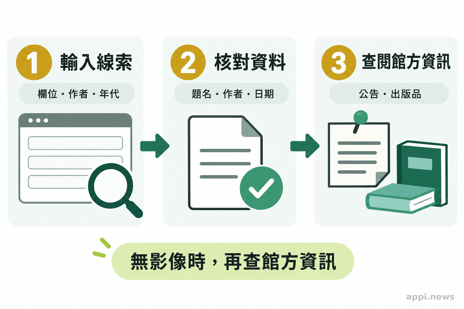 臺文館典藏查詢介面連接輸入線索、核對資料與查閱館方公告的步驟