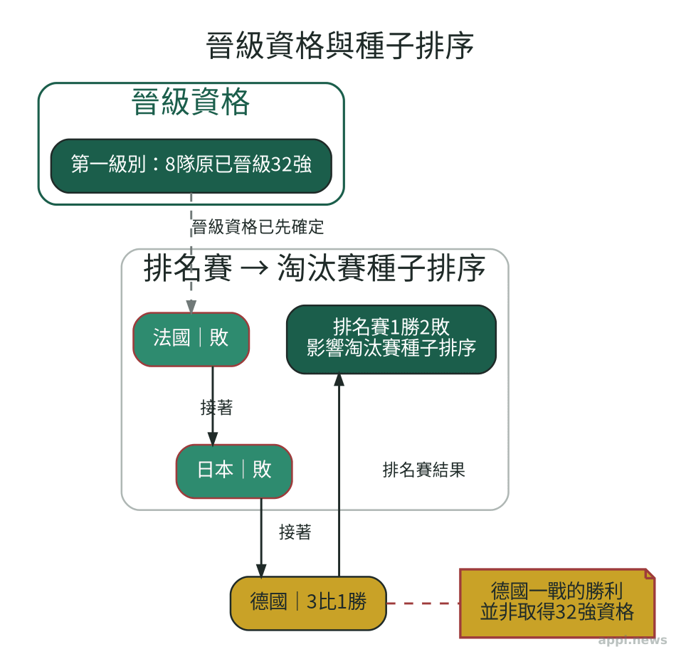 賽制流程圖顯示第一級別8隊原已晉級32強,台灣對法國、日本及德國的排名賽結果再影響淘汰賽種子排序。