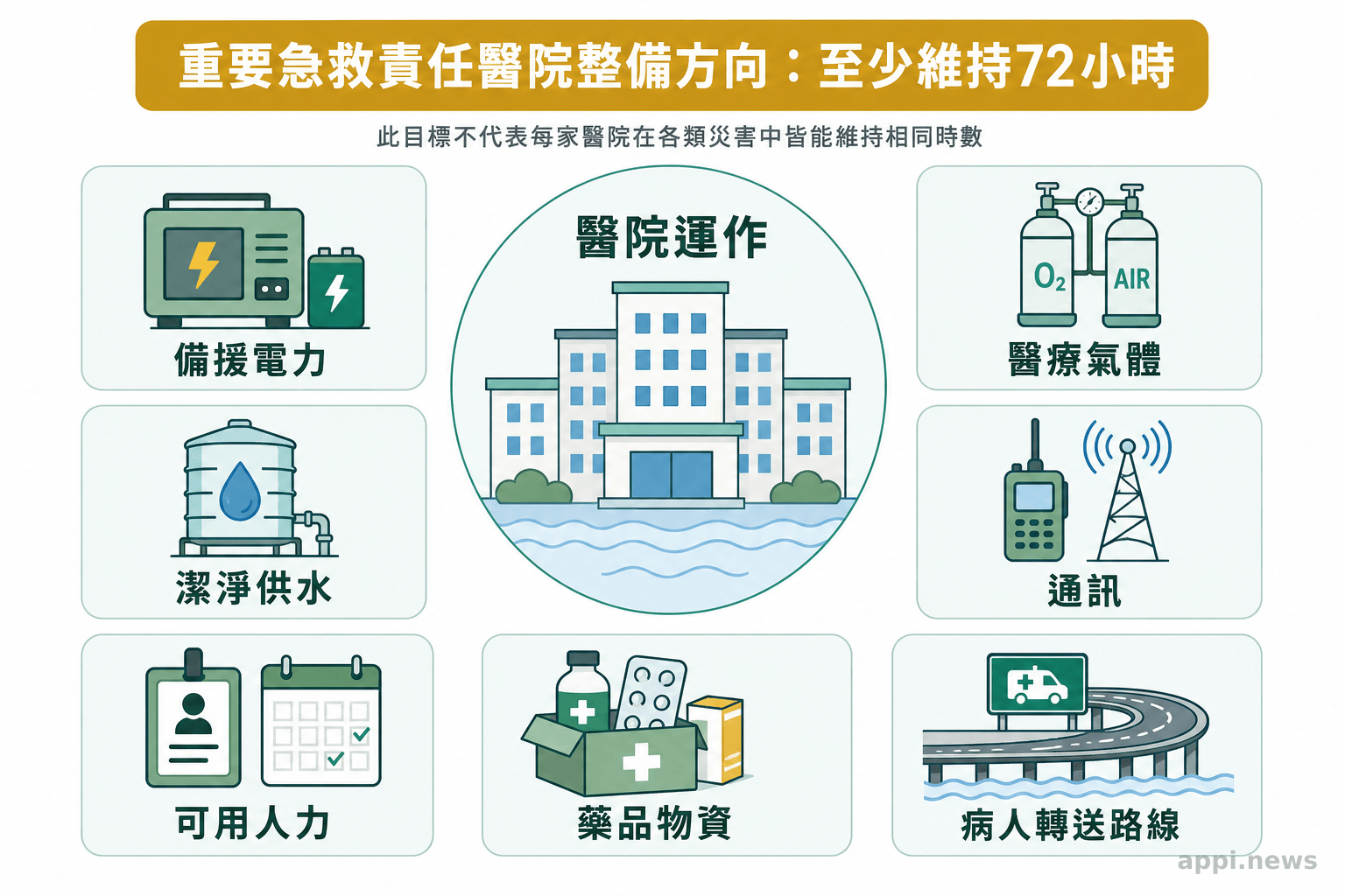 資訊圖以七個並列項目呈現醫院洪災備援條件,包括電力、供水、醫療氣體、通訊、人力、藥品物資與病人轉送路線。