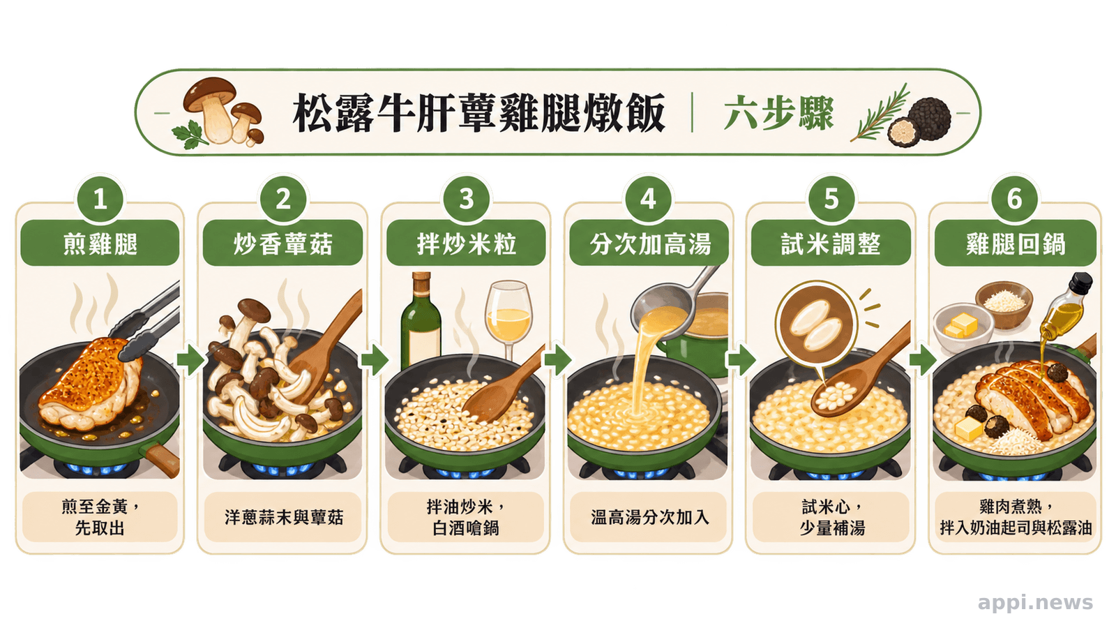 六個相連步驟展示煎雞腿、炒洋蔥蒜末與蕈菇、拌炒米粒、分次加入溫高湯、試米調整熟度,以及雞腿回鍋煮熟後拌入最後調味。