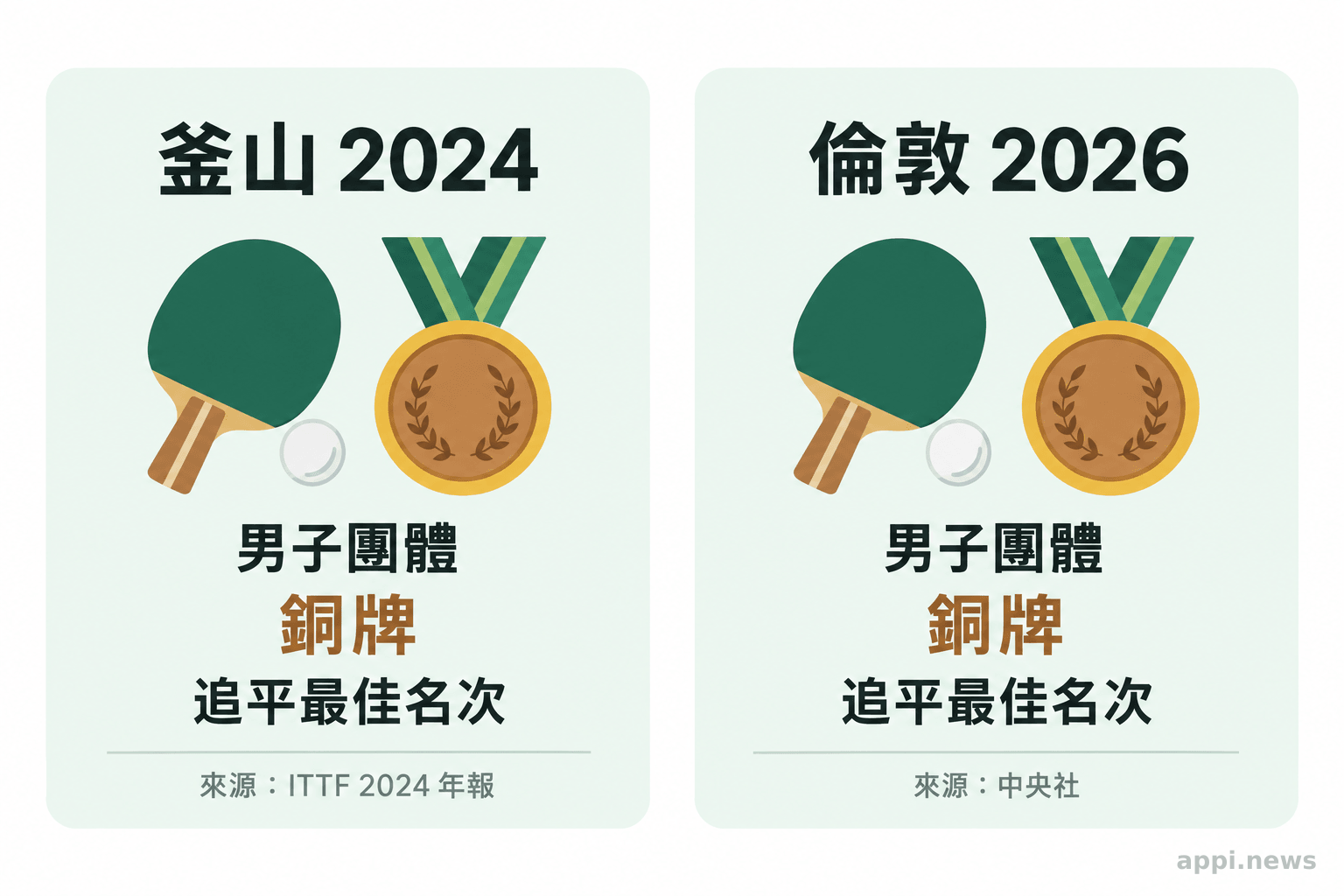 並列呈現台灣男團在2024年釜山與2026年倫敦世團賽獲得銅牌