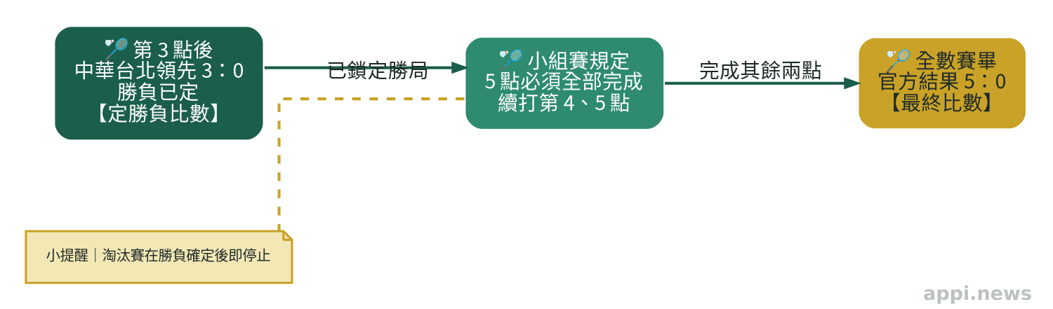 流程圖顯示台灣取得三比零後已鎖定勝局,小組賽續打兩點才形成最終五比零。