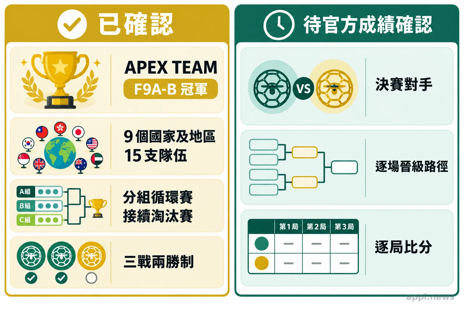 資訊圖分列目前已確認的冠軍、參賽規模與賽制,以及仍待官方文件確認的決賽對手、晉級路徑和逐局比分。