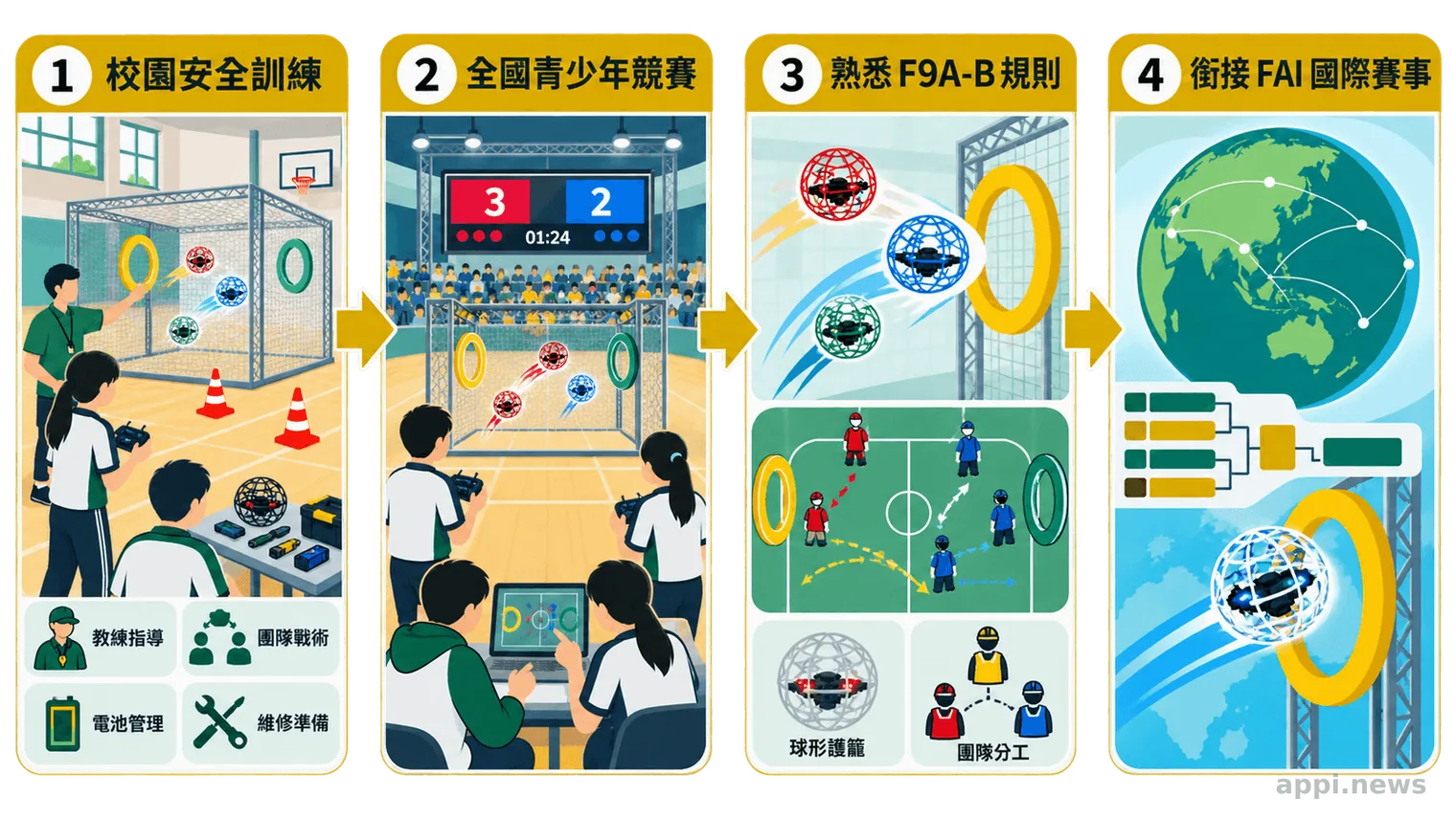 流程圖呈現台灣青少年從校園操控與安全訓練、參加全國競賽、熟悉F9A-B規則,到銜接FAI國際賽事的培訓路徑。