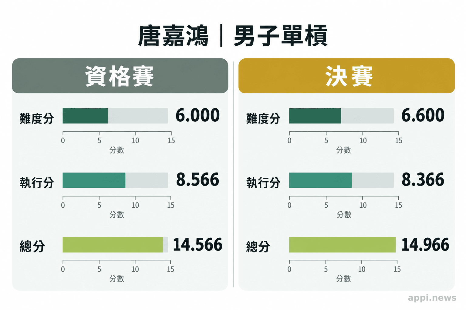 唐嘉鴻資格賽與決賽的難度分、執行分和總分並列比較