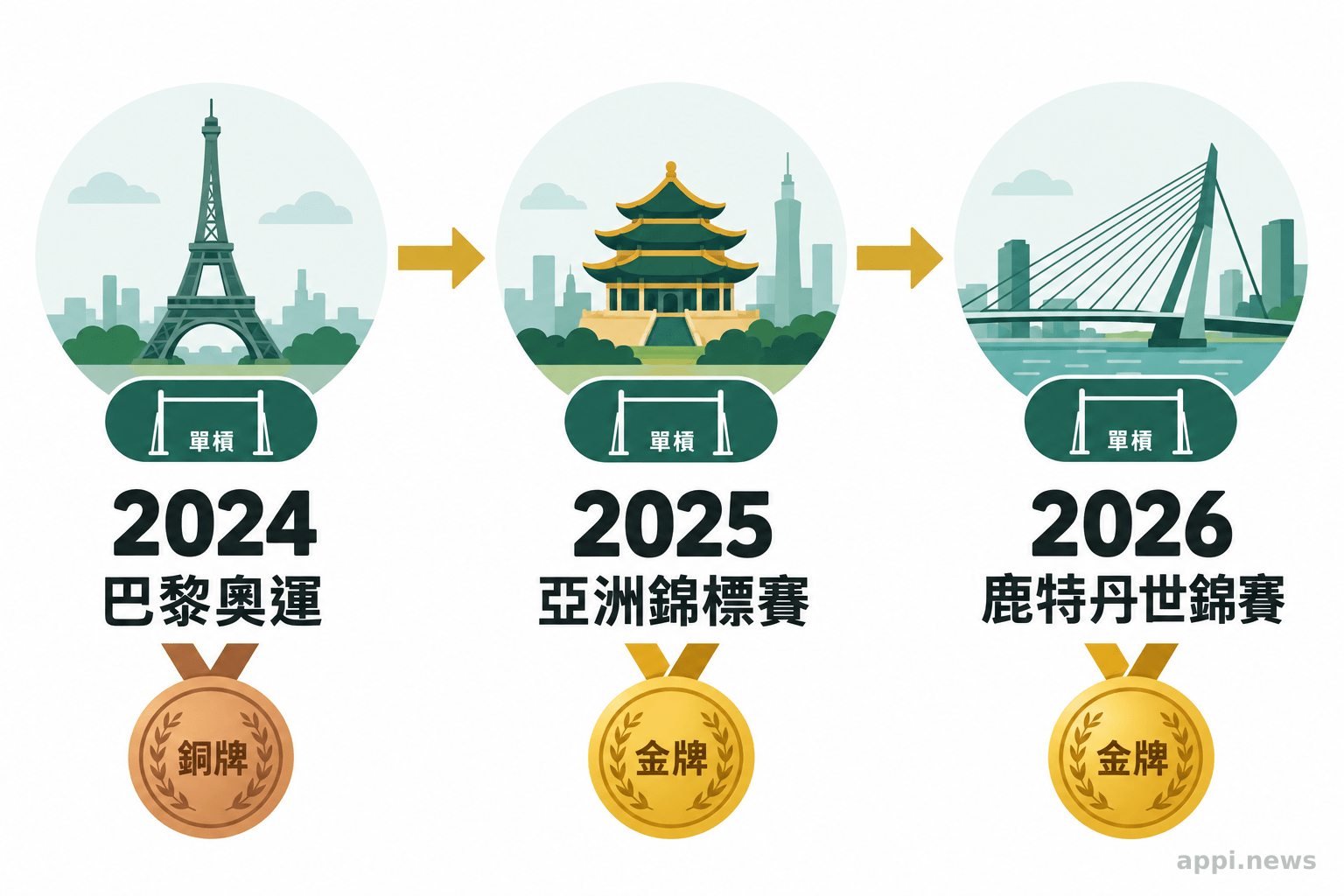 巴黎奧運、亞洲錦標賽與鹿特丹世錦賽三個單槓賽事依年份排列