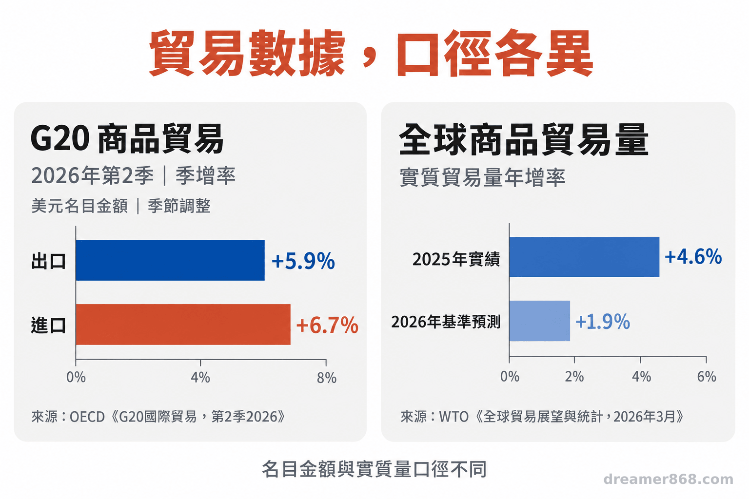 圖表分組呈現G20第二季商品出口與進口名目季增率，以及全球實質商品貿易量年增率與年度預測