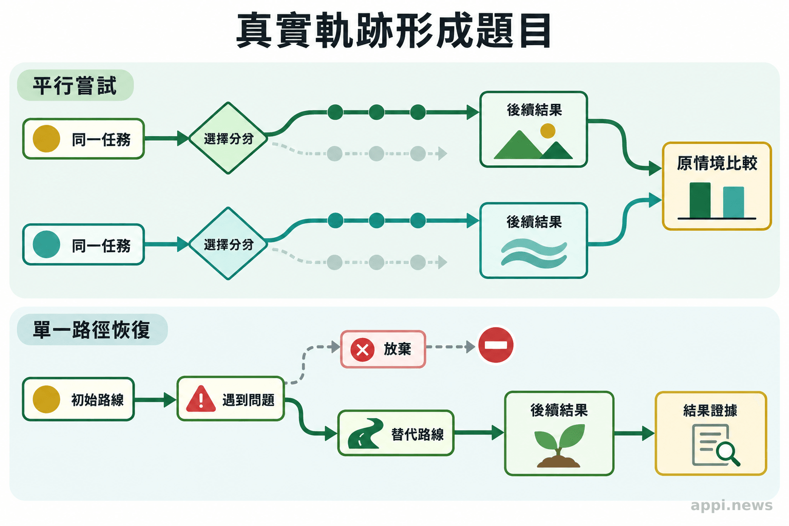 兩條流程分別呈現平行任務軌跡的選擇差異，以及單一軌跡遇阻後改走其他路徑。