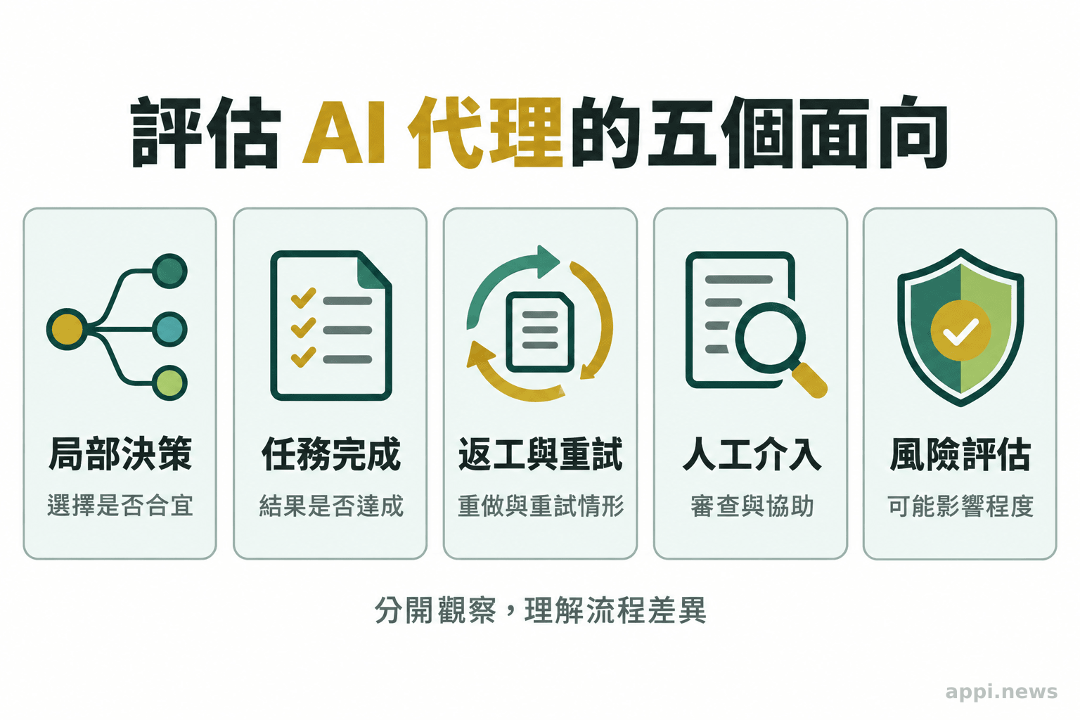 五個並列面板呈現局部決策、任務完成、返工、人工介入與風險評估。