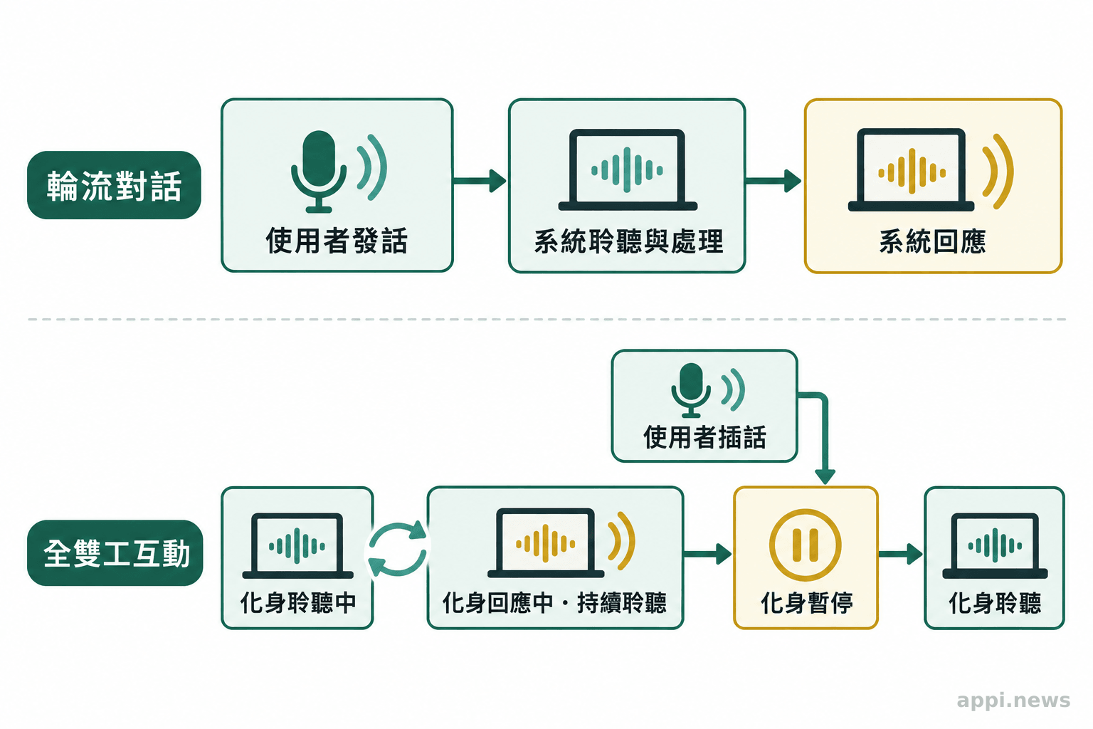 圖中以兩條流程呈現輪流問答,以及影音化身一邊聆聽一邊回應、遇到插話時暫停的差異。