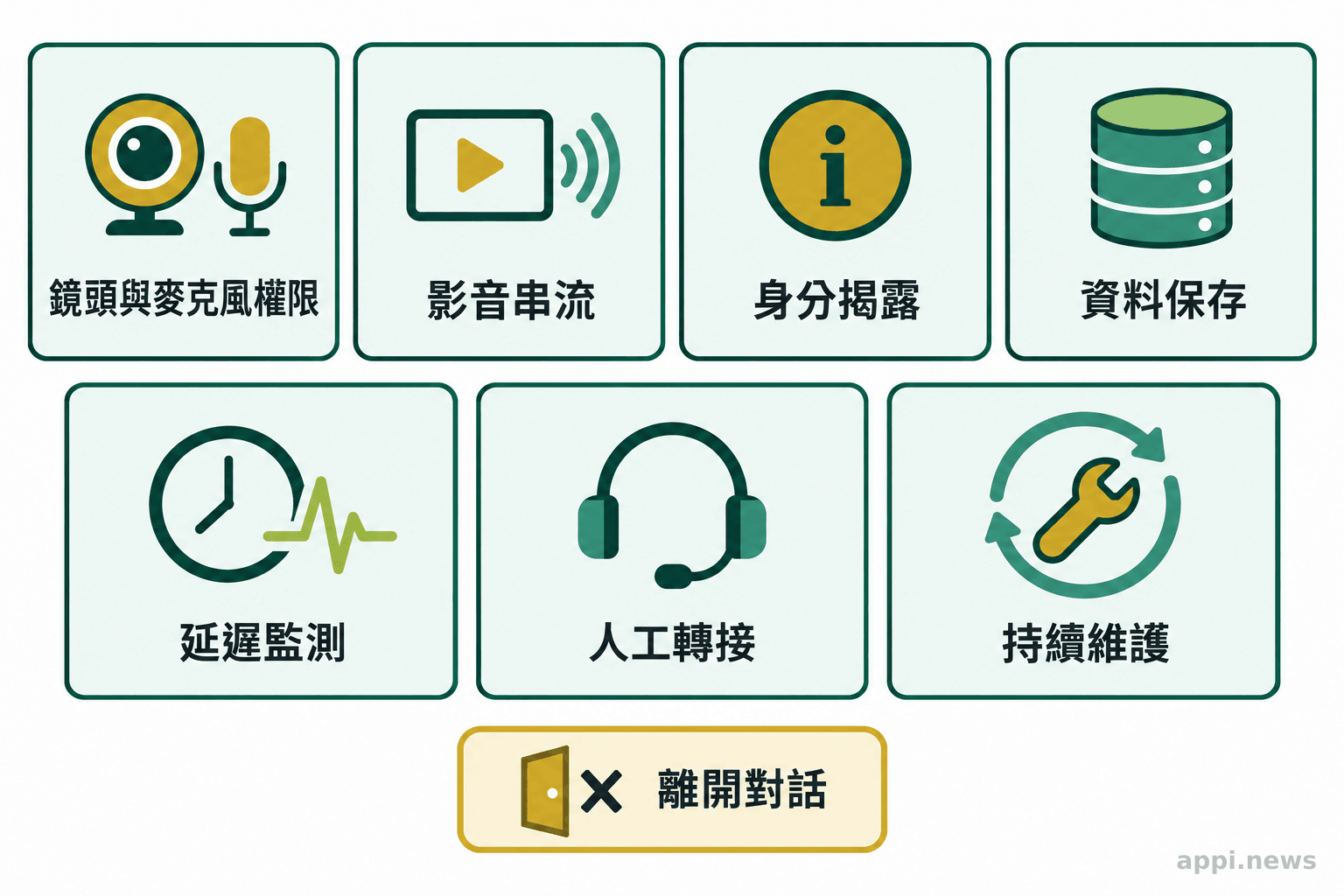 七個檢查卡片列出鏡頭與麥克風權限、影音串流、身分揭露、資料保存、延遲監測、人工轉接及持續維護，旁邊有退出選項。