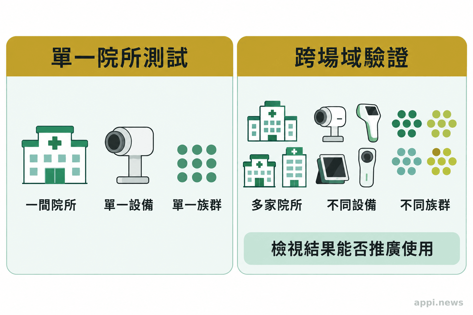 左右對照呈現單一院所內部測試,以及涵蓋多家院所、不同設備與族群的外部驗證