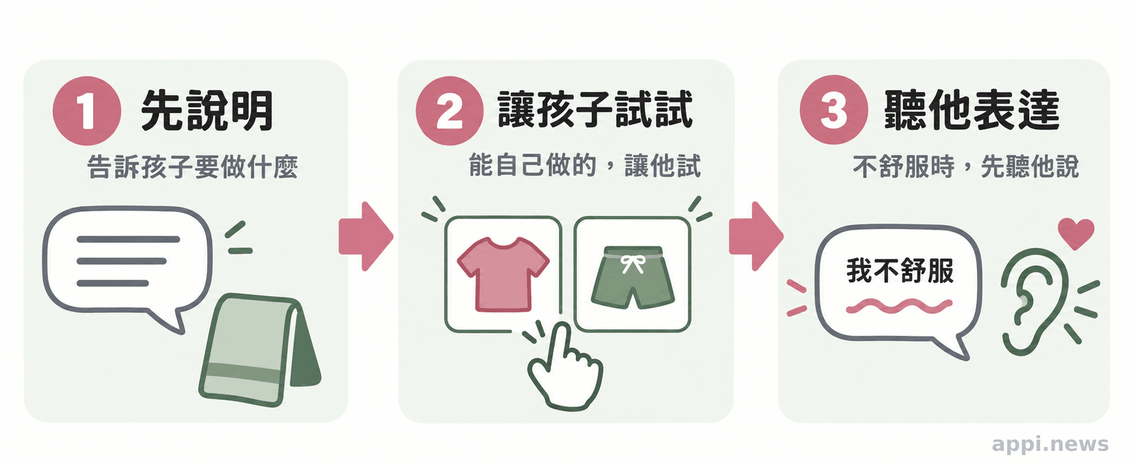 三步照顧流程圖呈現事前說明、讓孩子嘗試,以及聆聽孩子表達不舒服