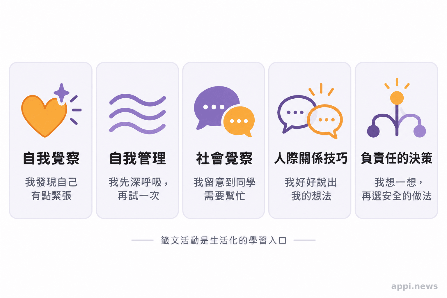 五張並列卡片列出自我覺察、自我管理、社會覺察、人際關係技巧與負責任的決策,並各附生活例子。