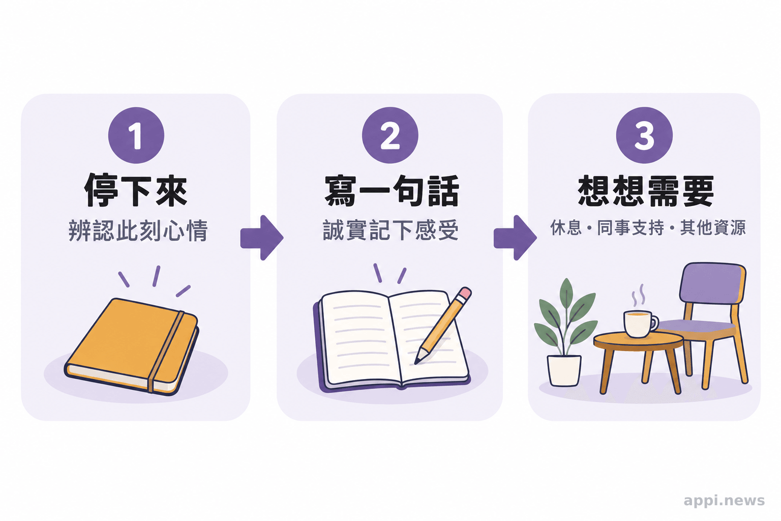 一位教師先停下辨認心情，再把感受寫在紙上，最後思考是否需要休息或尋求支持。