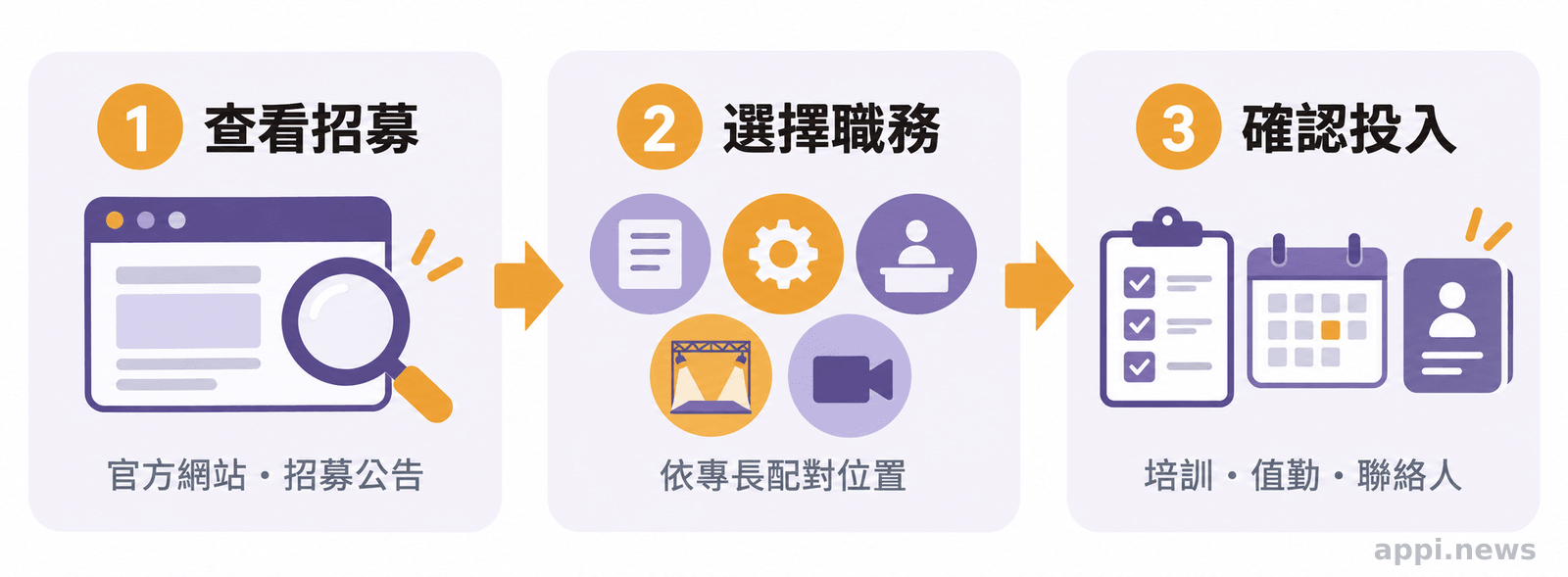 三步驟參與路徑呈現查看官方招募資訊、依專長選擇職務,以及確認培訓與值勤責任