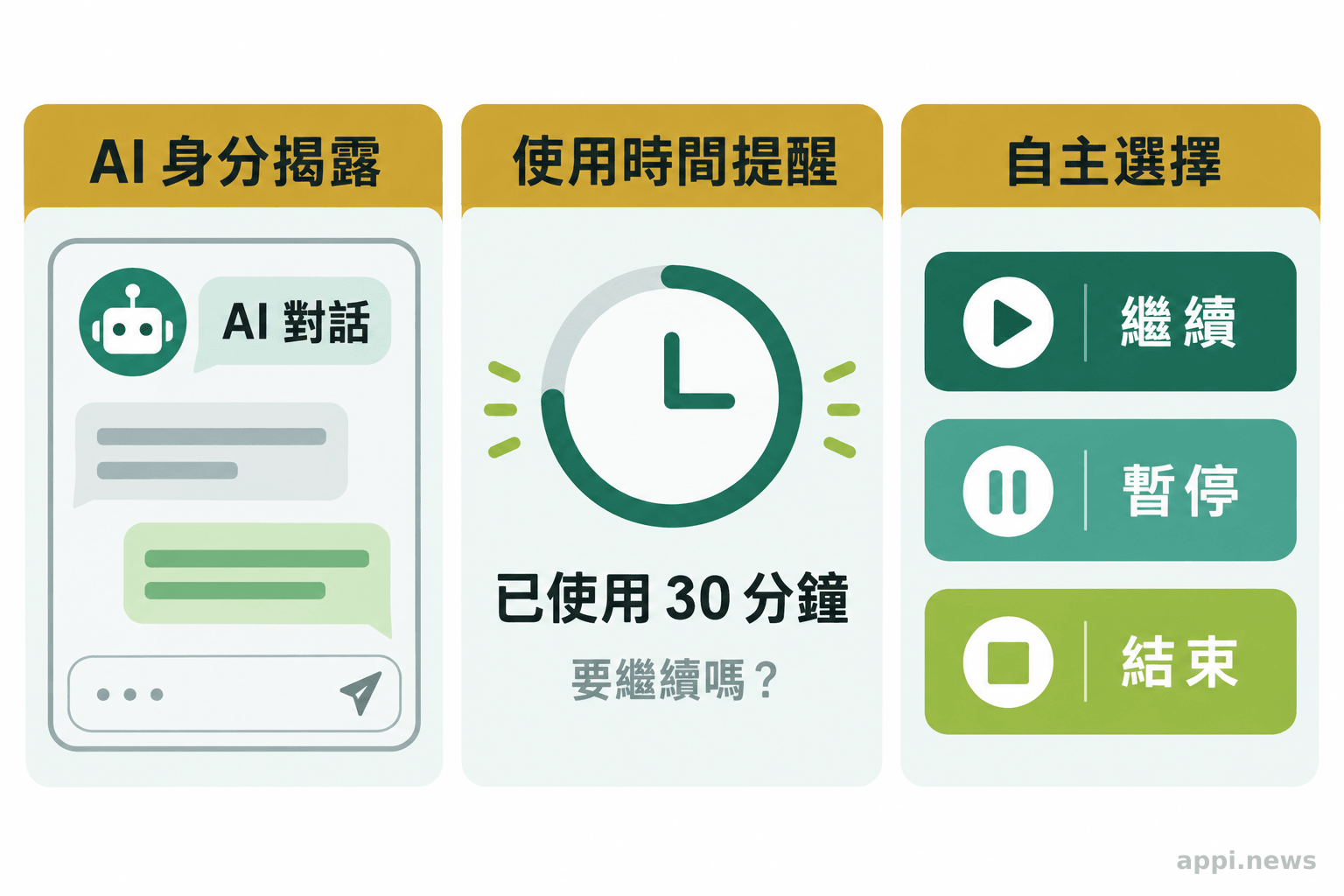 聊天介面 mockup 顯示 AI 身分標示、平和的使用時間提醒,以及繼續、暫停和結束選項。