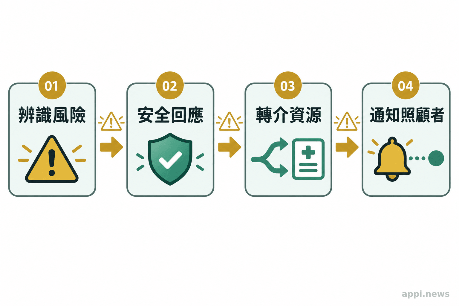 流程圖以箭頭串起風險辨識、安全回應、資源轉介與照顧者通知,並標出環節間的可能失敗點