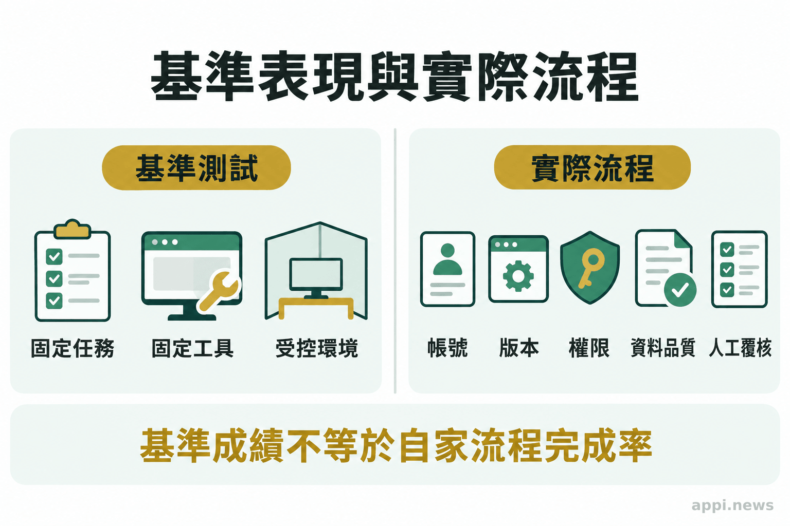 左側列出基準測試的固定任務與環境，右側列出實際流程中的帳號、版本、權限、資料品質和人工覆核變因。