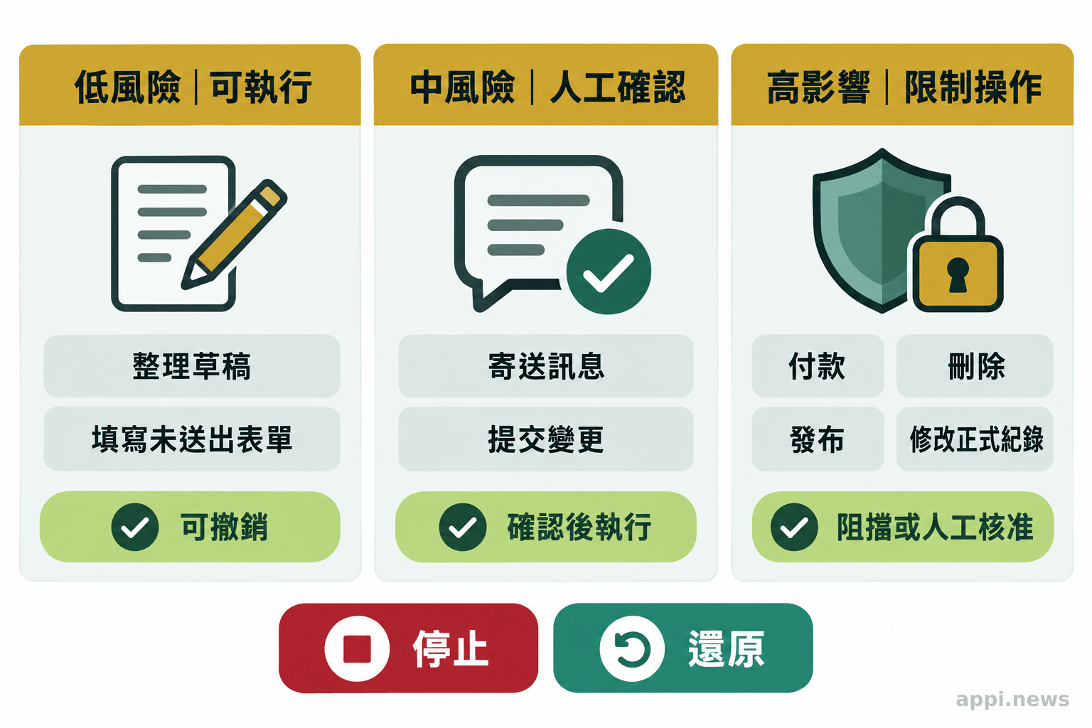 三個權限區分別列出可執行的低風險草稿工作、須人工確認的中風險操作,以及受阻或須人工核准的高影響操作,並標示停止與還原控制。