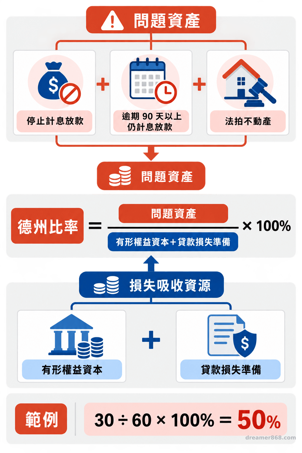 德州比率公式圖,上方列出三類問題資產,下方列出有形權益資本與貸款損失準備,並示範三十除以六十等於百分之五十。