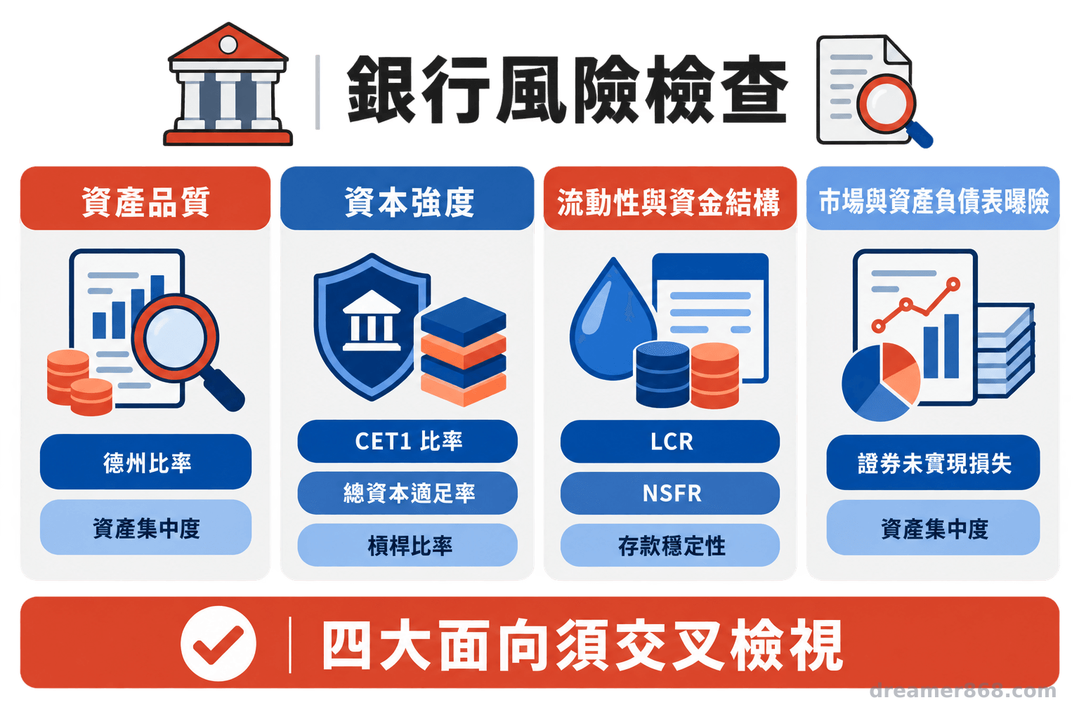 銀行風險檢查圖以四組並列卡片呈現資產品質、資本強度、流動性與資金結構,以及市場和資產負債表曝險。