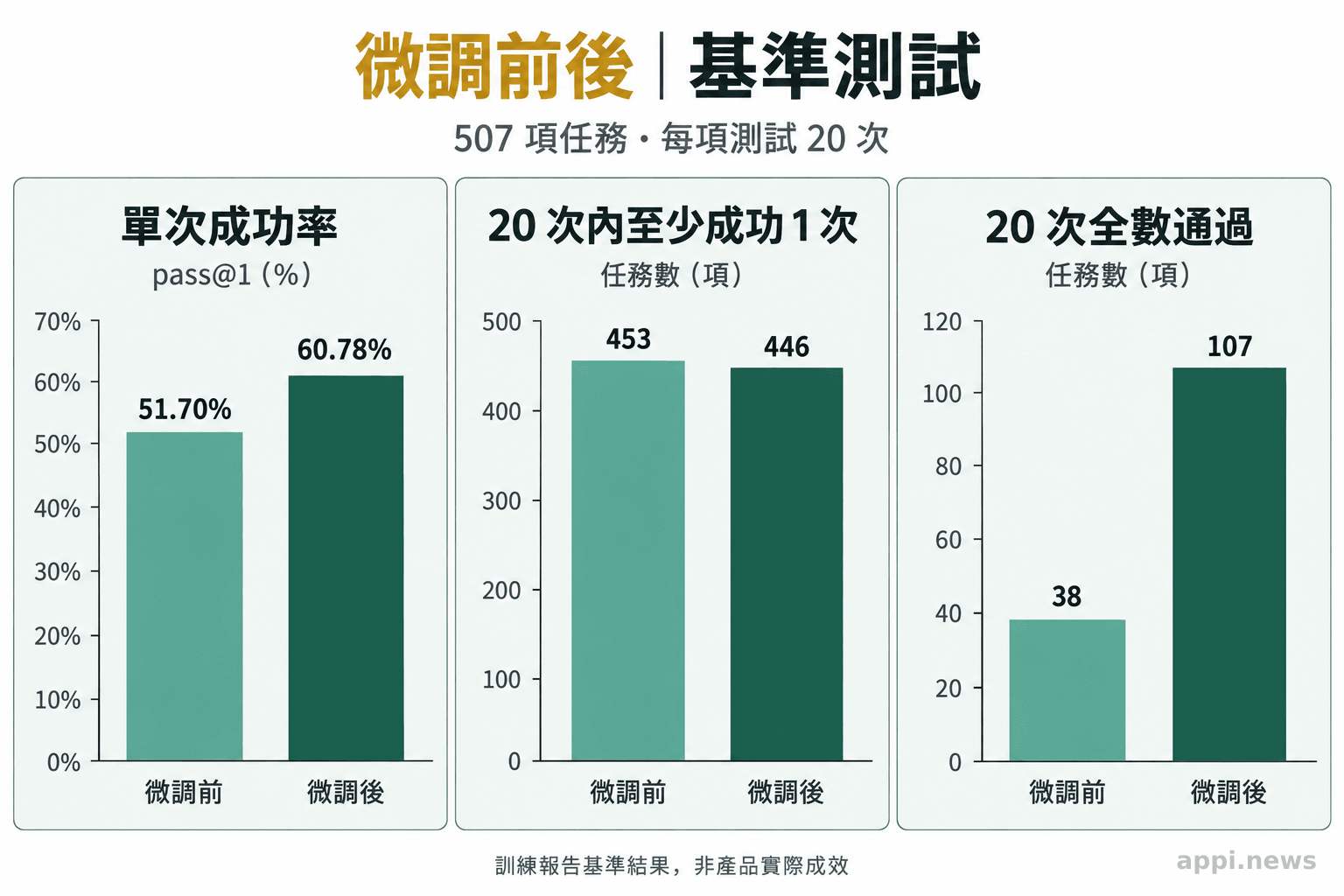 長條圖比較微調前後的 pass@1 成功率、20 次內至少成功一次的任務數，以及 20 次全數通過的任務數。