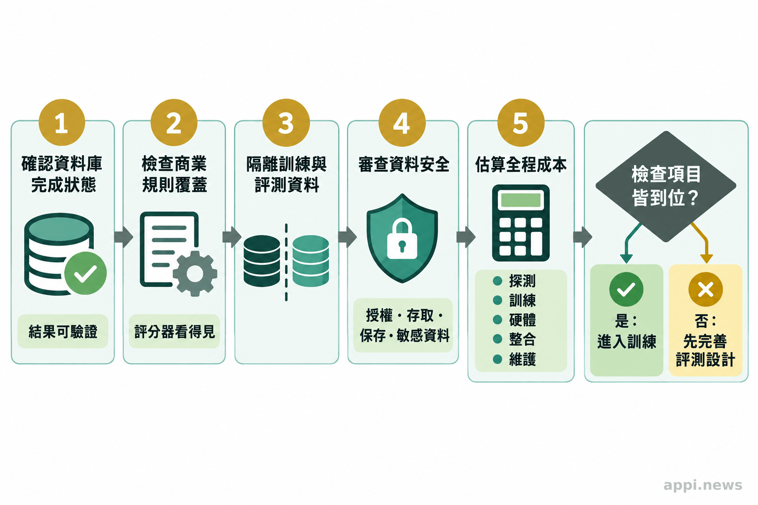 由左至右排列的導入流程，依序檢查完成狀態、規則覆蓋、訓練與評測隔離、資料安全及全程成本，最後決定是否進入訓練。