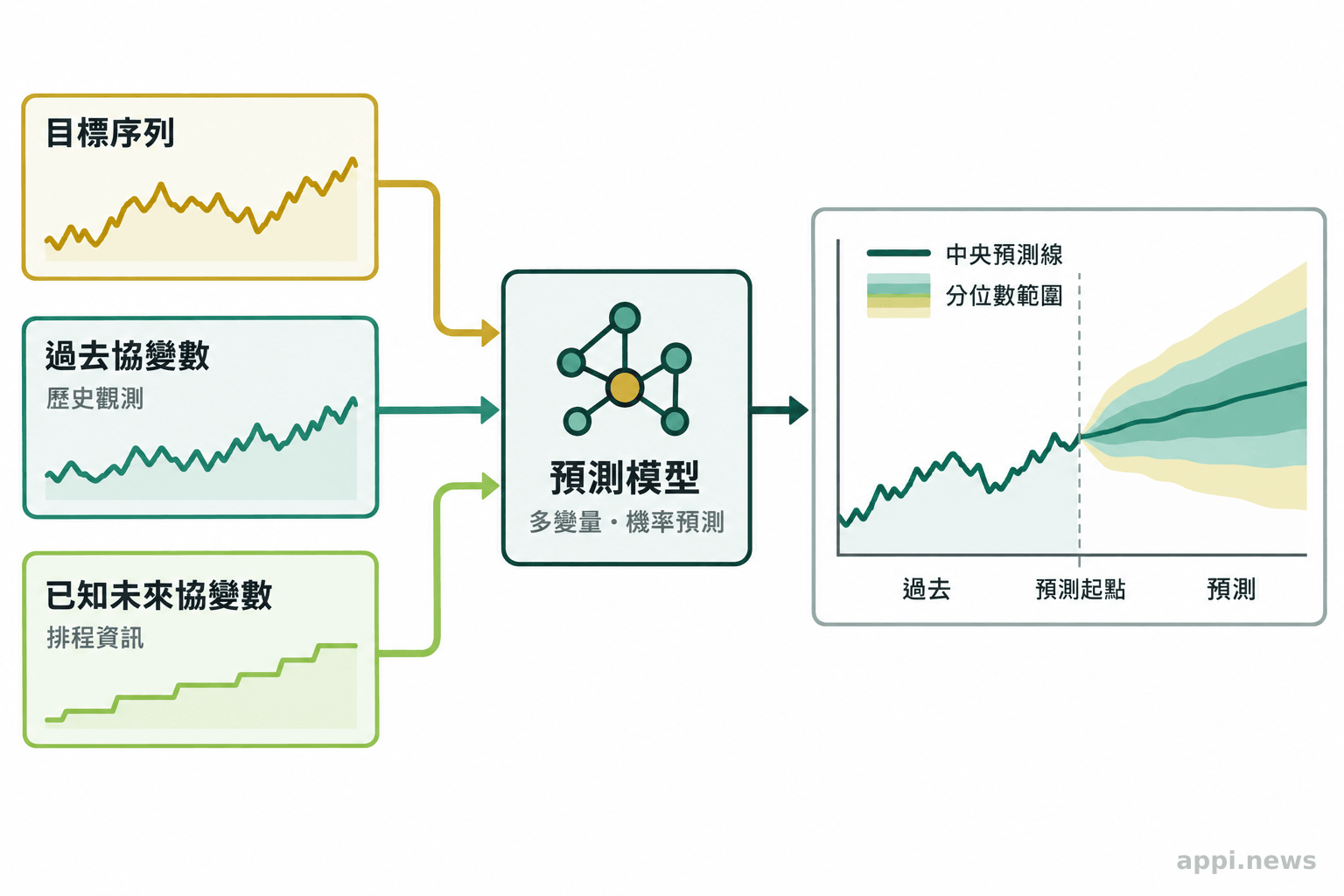目標序列、過去協變數與已知未來協變數以箭頭輸入模型,輸出中央預測線及分位數範圍。