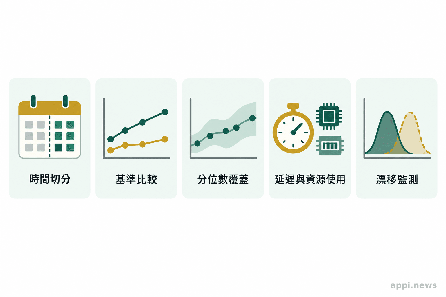 五個並列的驗收項目，分別呈現按時間切分資料、基準比較、分位數覆蓋、端到端延遲與資源使用，以及漂移監測。