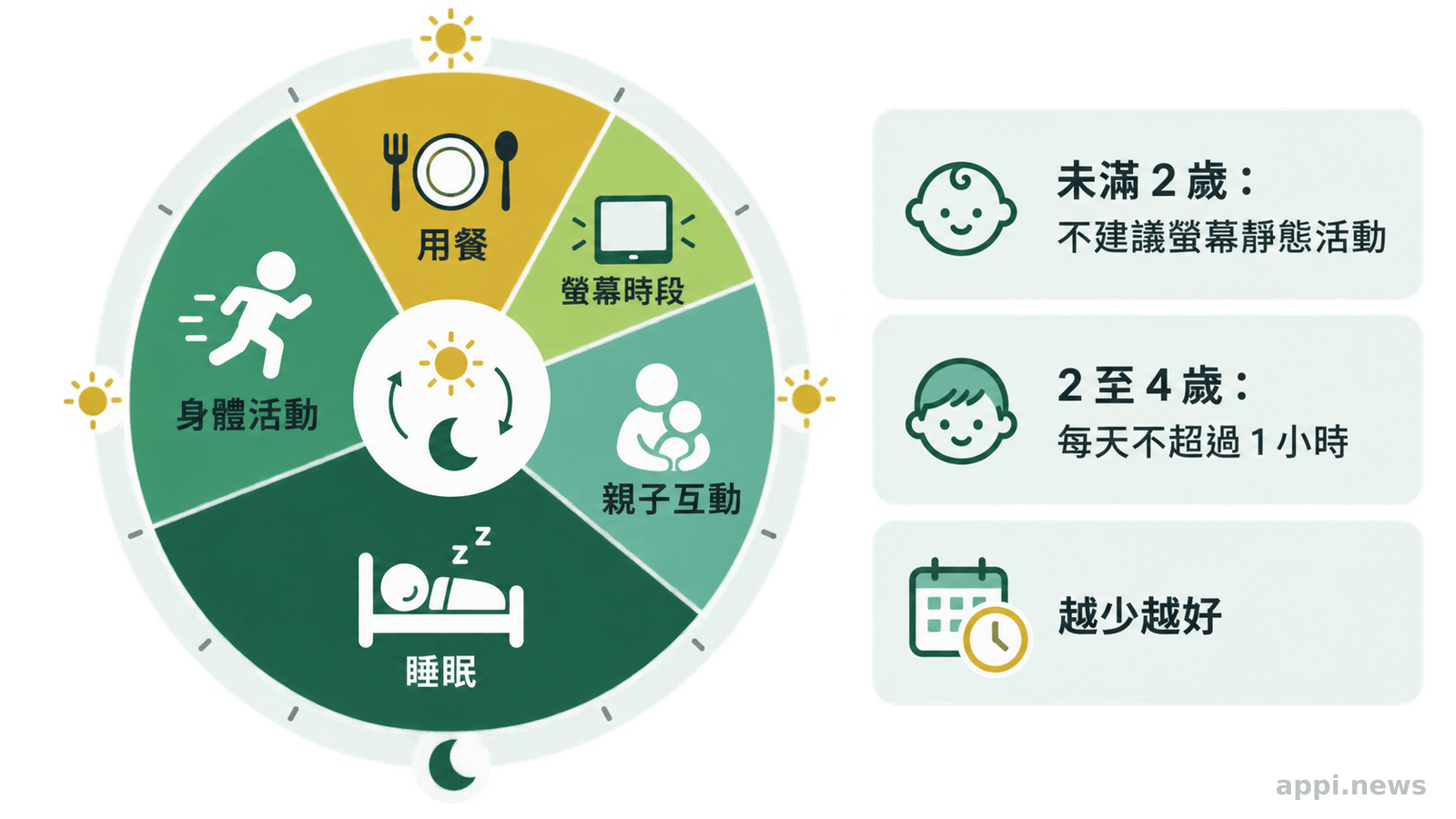 以二十四小時循環圖呈現幼兒的睡眠、身體活動、用餐、親子互動與較短的固定螢幕時段，螢幕時段避開用餐與睡前