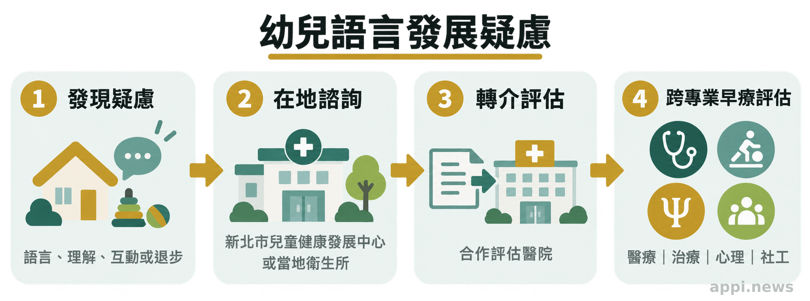 新北市家庭發現幼兒語言發展疑慮後，向兒童健康發展中心或衛生所諮詢，再轉介至合作醫院接受跨專業早療評估