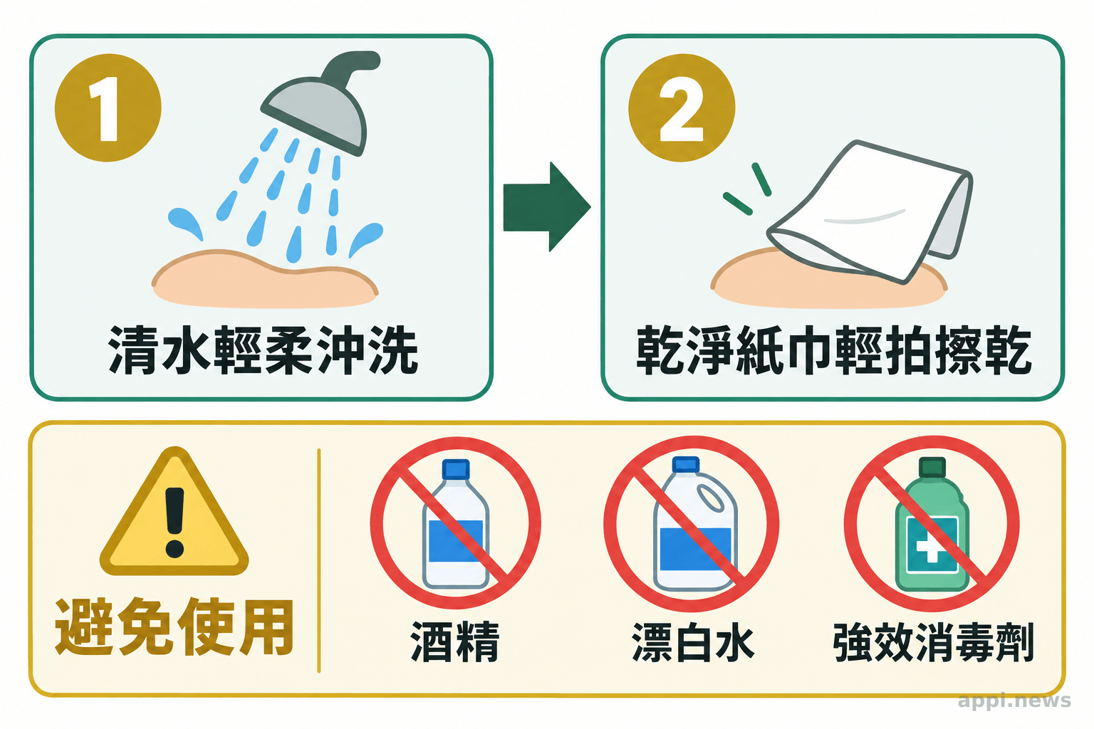 流程圖以清水沖洗外部皮膚、輕輕擦乾為先後步驟,旁列避免使用酒精與強效消毒用品