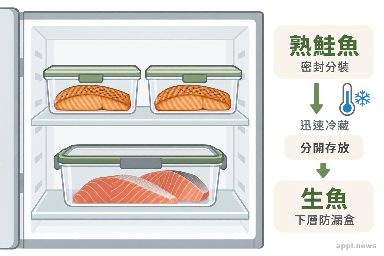 熟食分裝冷藏,並與生魚分開存放的冰箱收納方式