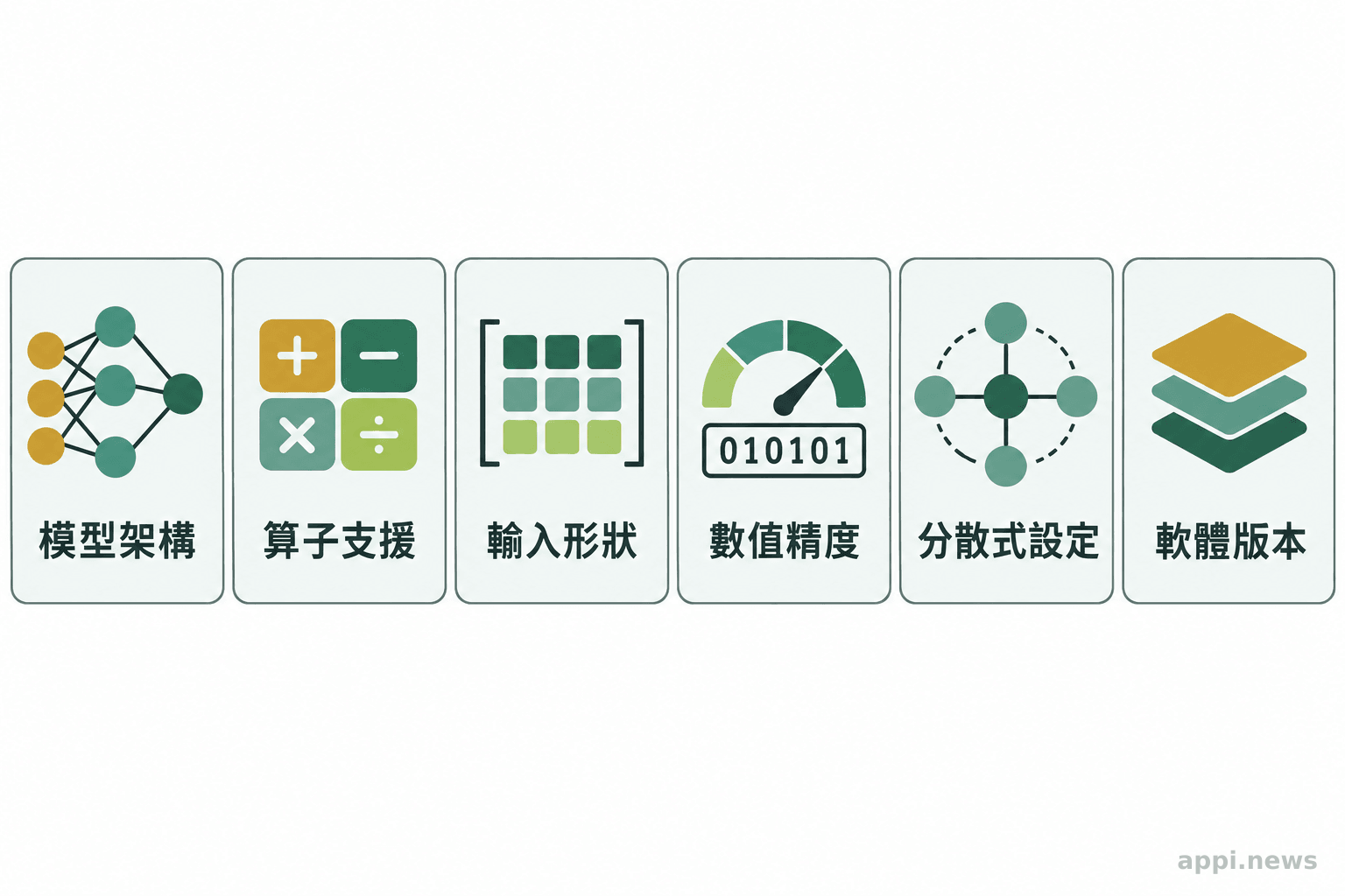 六張並列卡片列出模型架構、算子、輸入形狀、數值精度、分散式設定與軟體版本。