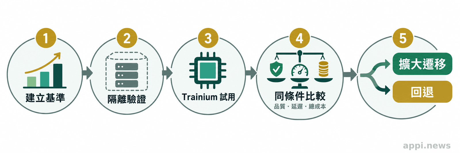 流程圖由建立基準開始,依序經過隔離試用與成效成本比較,最後走向擴大或回退決策。