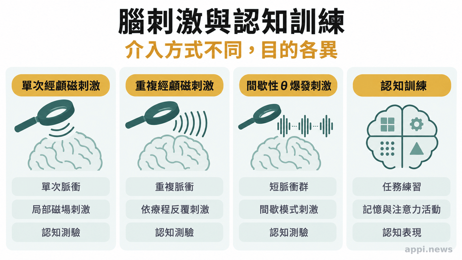 四個並列欄位比較單次經顱磁刺激、重複經顱磁刺激、間歇性θ爆發刺激與認知訓練的介入方式與特點