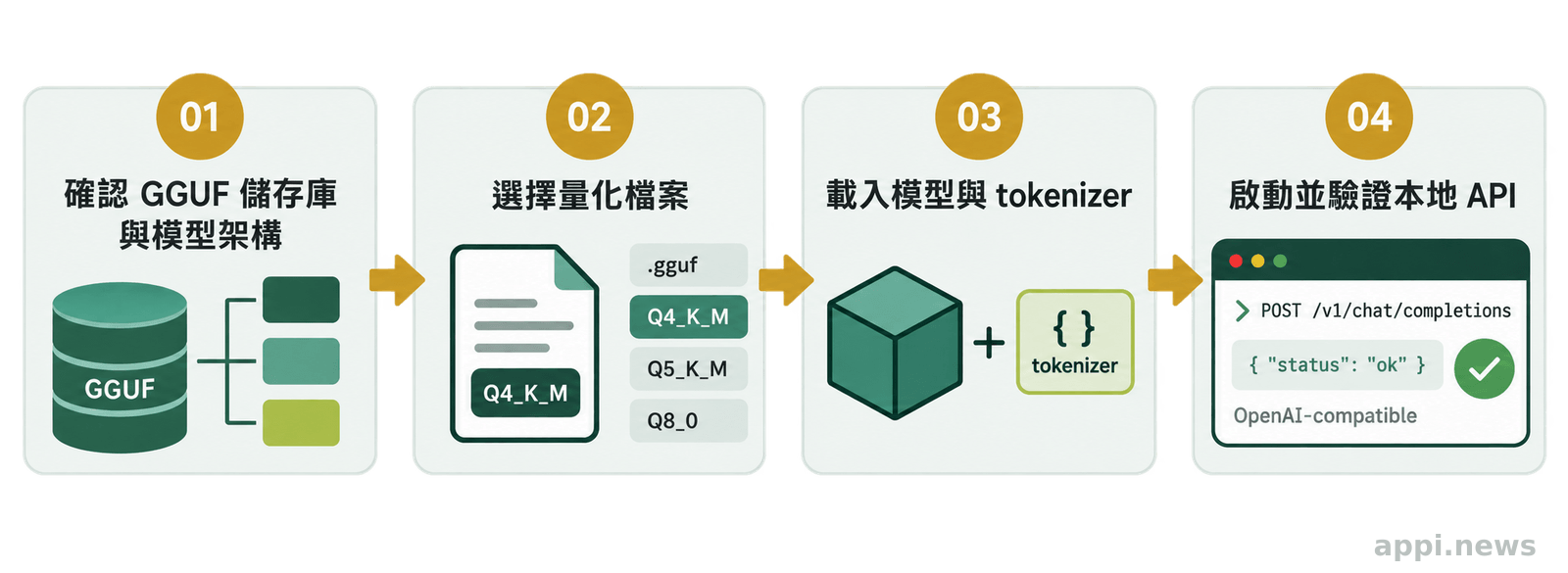 四個依序排列的節點，從確認 GGUF 儲存庫與模型架構、選擇量化檔案、載入模型與 tokenizer，到啟動並驗證本地 API
