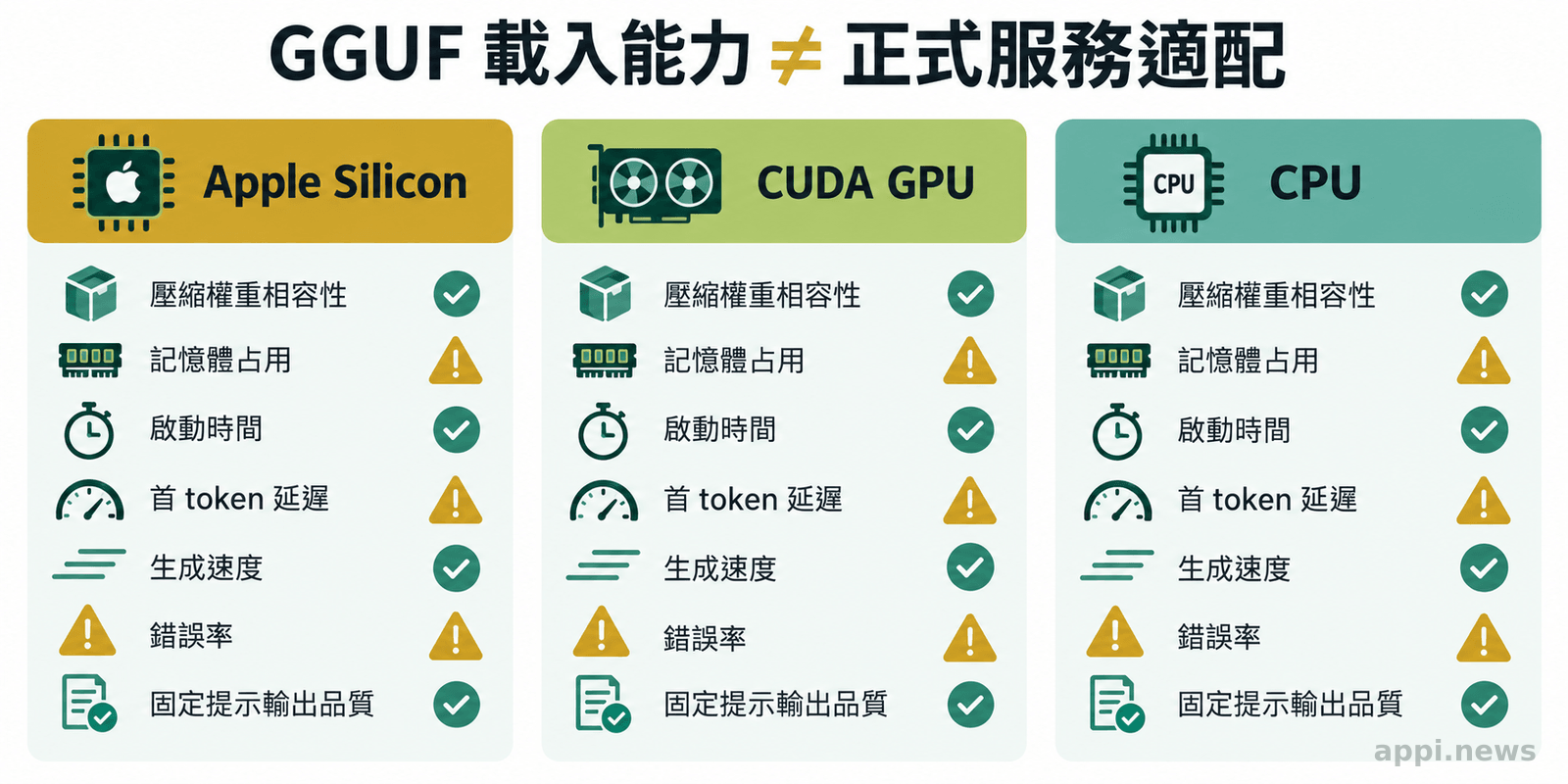 Apple Silicon、CUDA GPU 與 CPU 三個硬體欄位，各自列出壓縮權重相容性、記憶體、啟動時間、延遲、速度、錯誤率與固定提示結果等驗證項目