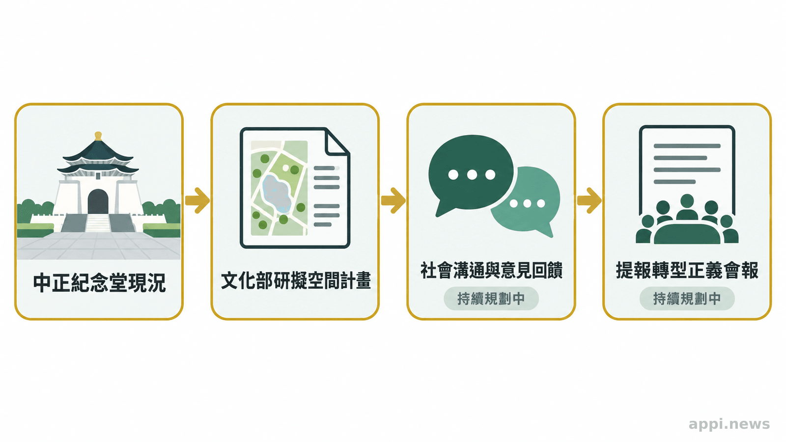 流程圖由中正紀念堂現況連至文化部研擬空間計畫、社會溝通及提報會報