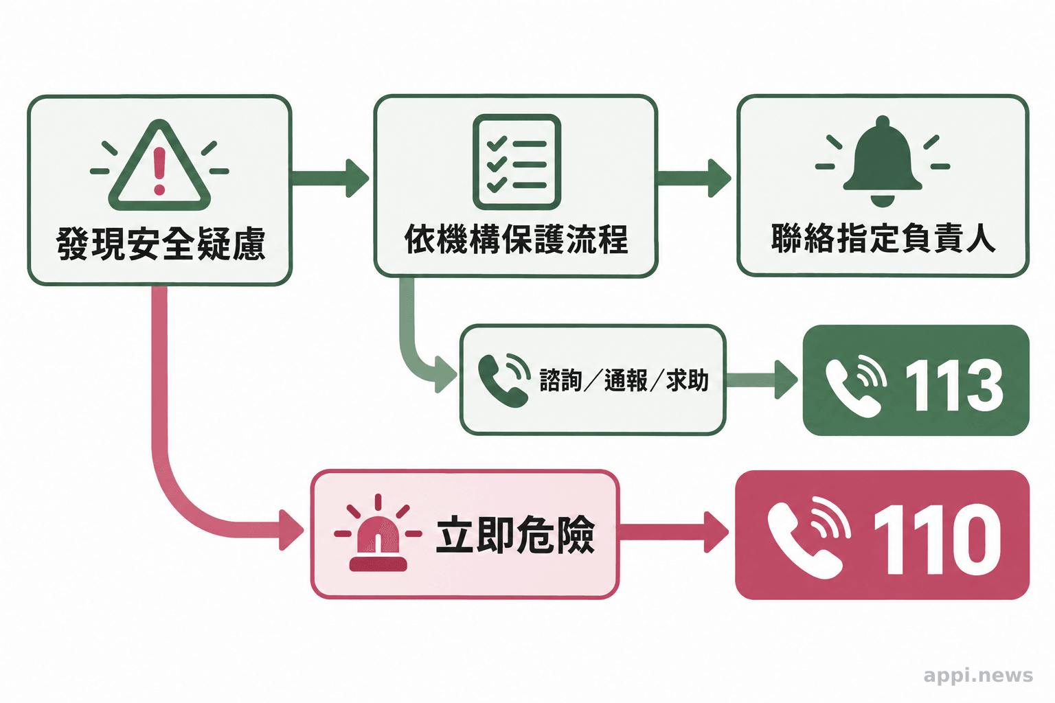 流程圖從發現安全疑慮開始,指向機構保護流程與適當協助,並分出諮詢通報撥113、立即危險撥110的路徑。