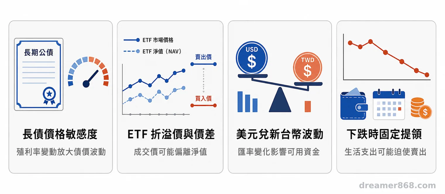 四格資訊圖並列呈現長債價格敏感度、ETF折溢價與價差、美元兌新台幣波動，以及下跌時固定提領的風險。