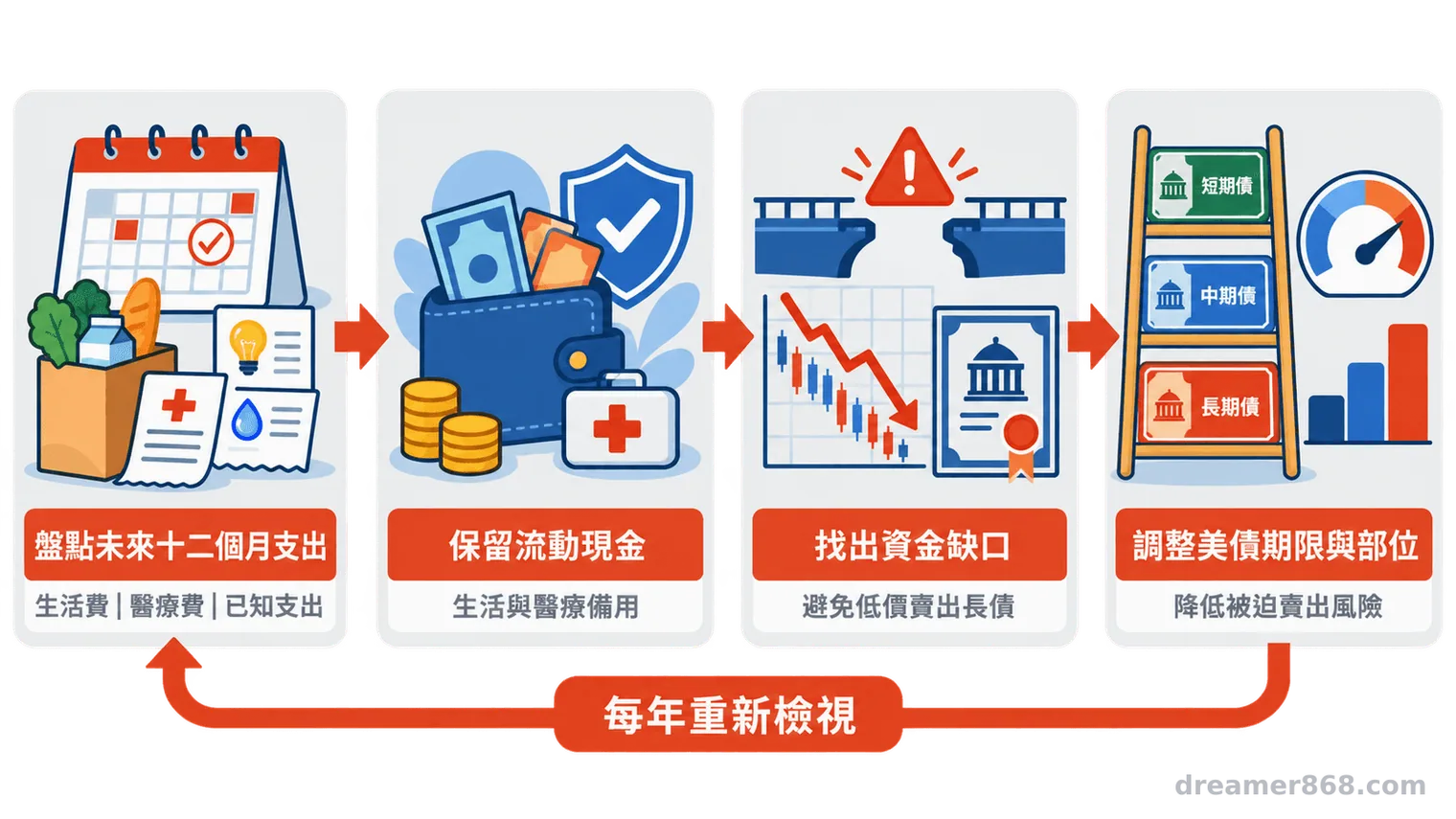 流程圖由盤點未來十二個月支出開始,依序保留流動現金、辨識被迫賣債缺口,再調整美債期限與部位。