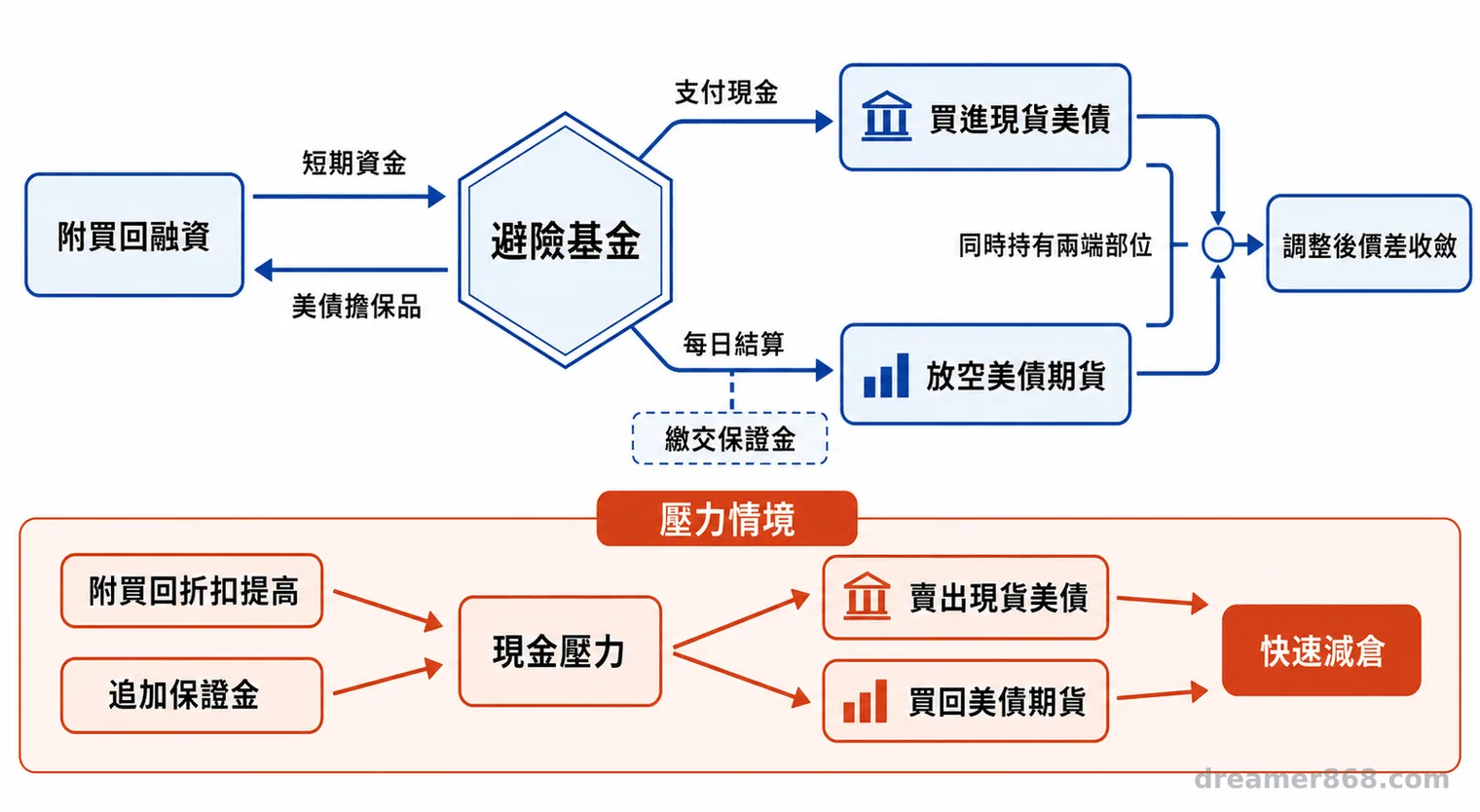 流程圖顯示避險基金透過附買回融資買進現貨美債,同時繳交保證金放空期貨,等待價差收斂。