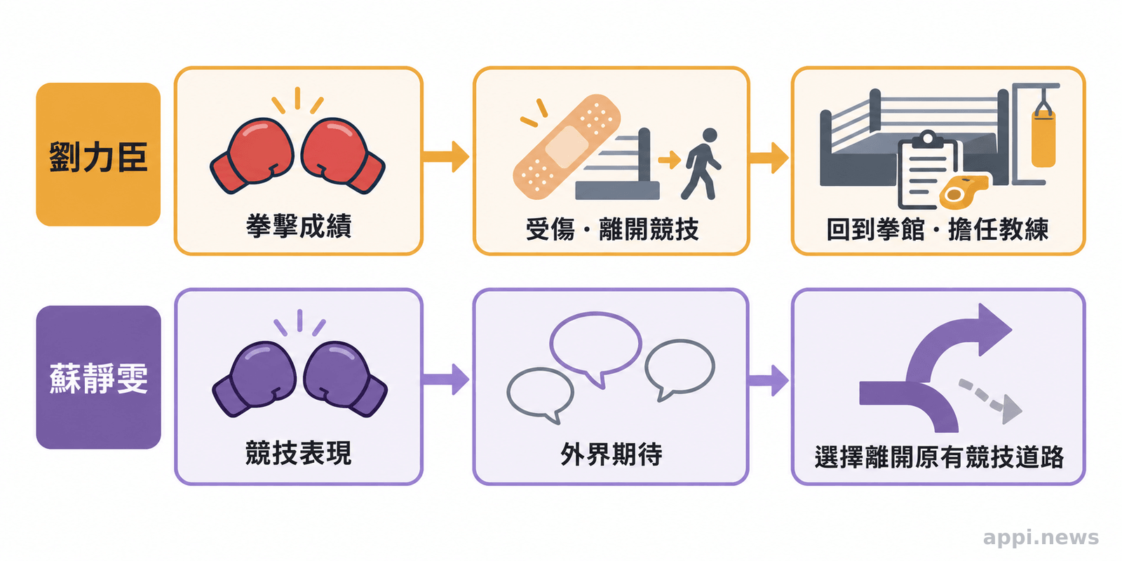兩條並列路徑分別呈現劉力臣受傷後回到拳館擔任教練,以及蘇靜雯選擇離開原有競技道路