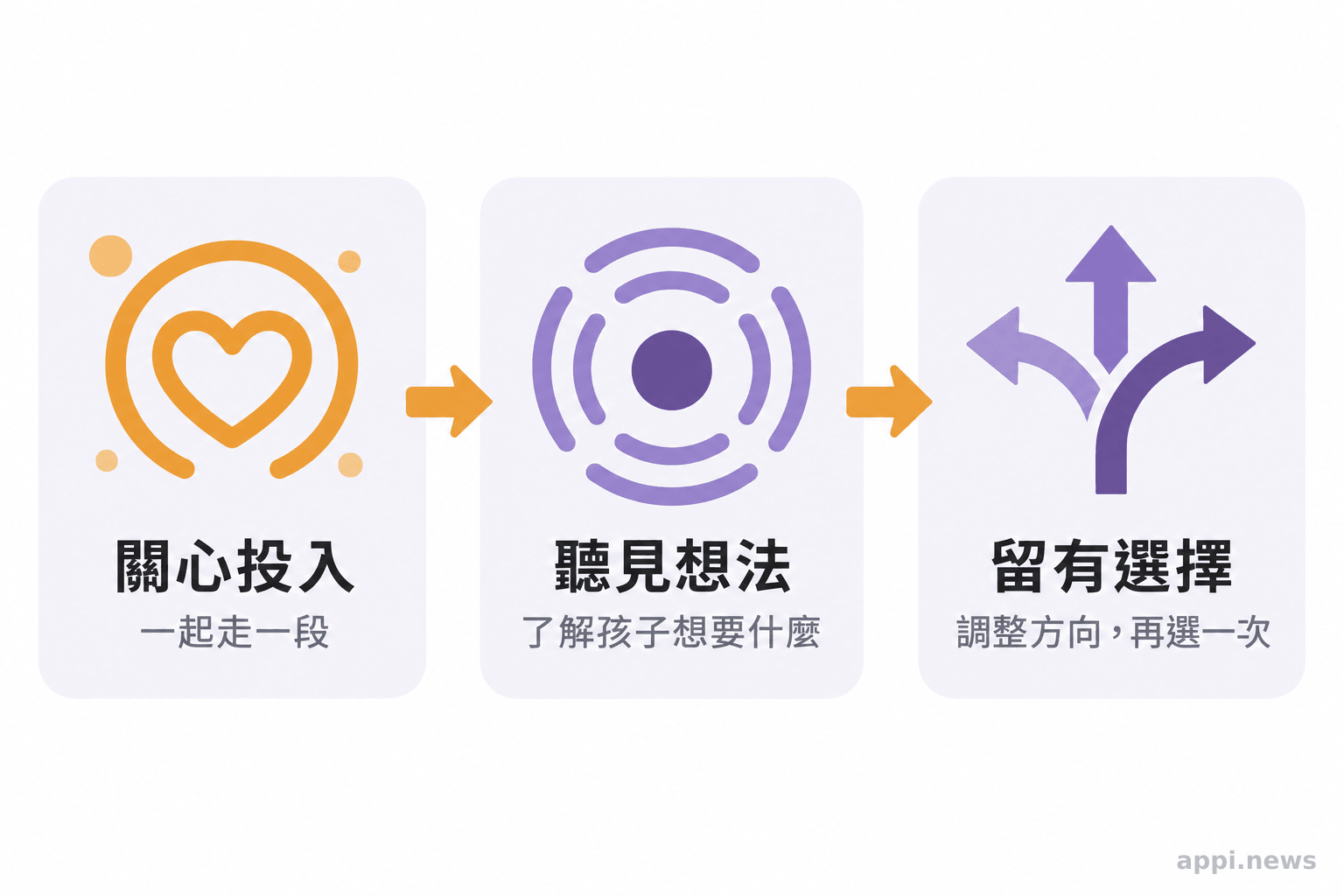 三個相連節點依序呈現大人的關心投入、傾聽孩子想法,以及留出調整方向的空間